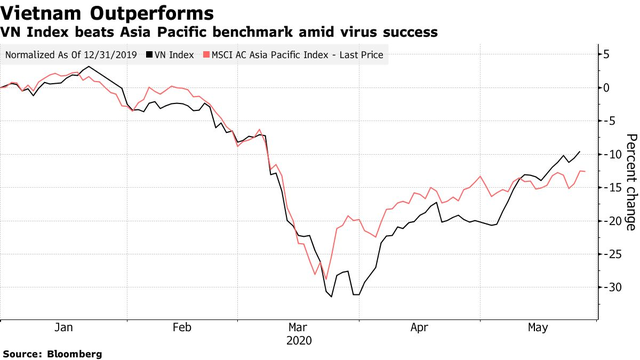 Thành tựu chống Covid-19 đưa chứng khoán Việt Nam trở thành thị trường tốt nhất châu Á - Ảnh 1.