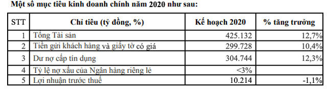 Tổng giám đốc VPBank: Lợi nhuận 5 tháng khoảng 5.100 tỷ đồng, nếu dịch bệnh kiểm soát tốt sẽ phấn đấu lợi nhuận cả năm cao hơn 10-20% so với mục tiêu - Ảnh 1.