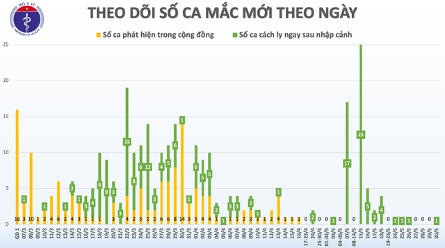 Mặc cho nhiều dự báo “Dead Cat Bounce”, chứng khoán Việt Nam vẫn tăng hơn 12% trong tháng 5, lọt top 3 chỉ số tăng mạnh nhất Thế giới - Ảnh 3.