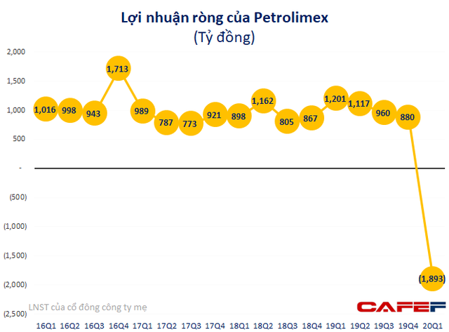 Petrolimex lỗ ròng gần 1.900 tỷ đồng trong quý 1, gấp 3 lần ước tính - Ảnh 1.