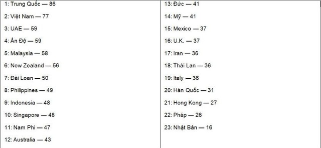 Việt Nam đứng hàng đầu trong danh sách được người dân tin tưởng nhất trong xử lý đại dịch Covid-19 - Ảnh 1.