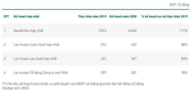 Dịch bệnh, hạn hán kéo lãi quý 1 của PAN giảm 61% so với cùng kỳ - Ảnh 3.