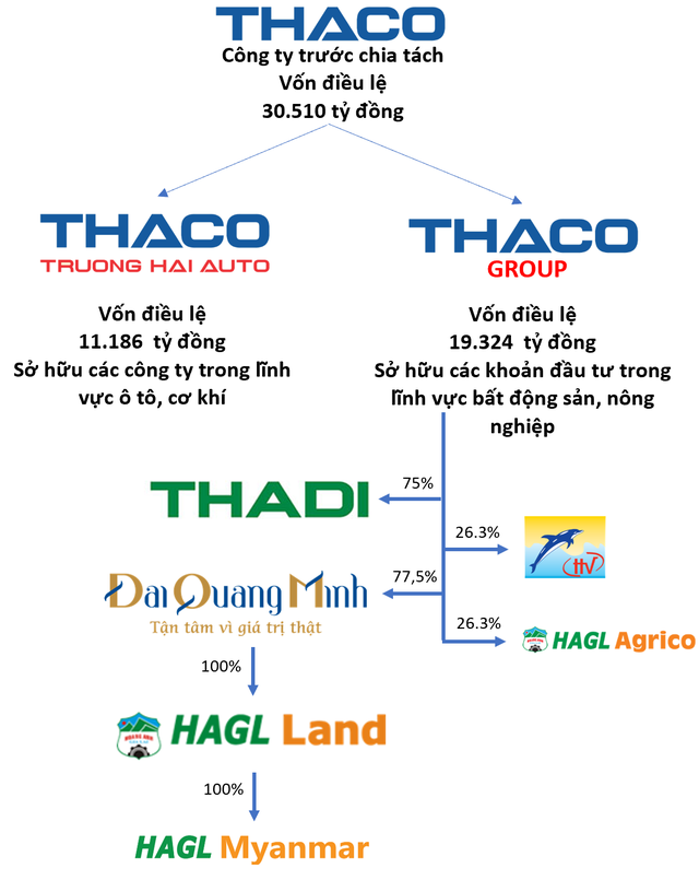 Động thái lạ của tỷ phú Dương: tách THACO thành 2 công ty riêng biệt, đi ngược xu hướng hợp nhất gia tăng quy mô tập đoàn - Ảnh 2.