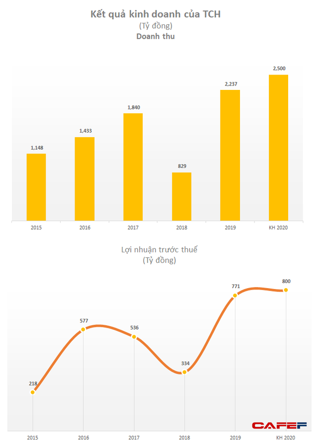 TCH: Mục tiêu lãi 800 tỷ đồng năm 2020, kế hoạch cổ tức 10% - Ảnh 1.