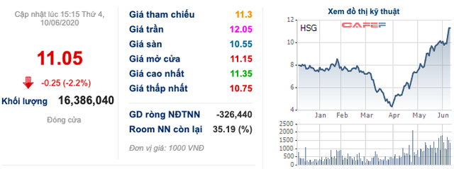 Hoa Sen (HSG): Thị giá liên tục phá đỉnh, Công ty riêng của Chủ tịch Lê Phước Vũ muốn bán tiếp 20 triệu cổ phần - Ảnh 1.