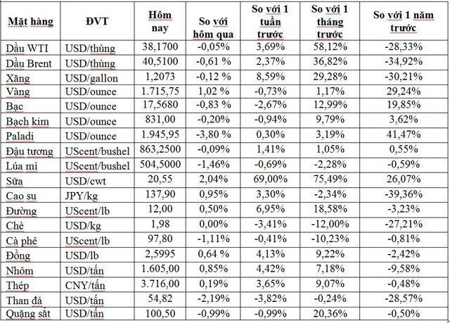 Thị trường ngày 10/6: Giá dầu bật tăng trở lại, vàng vượt xa mốc 1.700 USD/ounce - Ảnh 1.