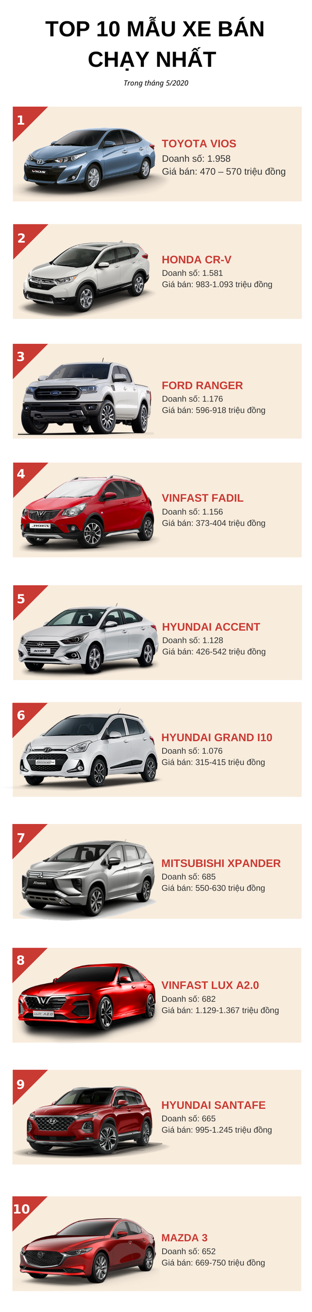 Top 10 ô tô bán chạy nhất tháng 5/2020: VinFast bất ngờ góp mặt 2 sản phẩm, Toyota Vios tiếp tục dẫn đầu - Ảnh 1.