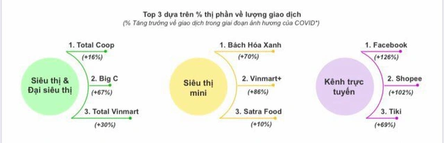 BigC, Coopmart, Vinmart, Bách Hóa Xanh tăng trưởng ra sao về lượng giao dịch trong Covid-19? - Ảnh 1.