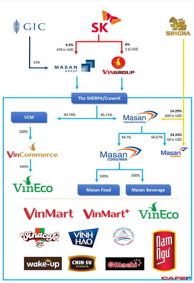 Masan lập công ty The Sherpa và CrownX để hoàn tất giao dịch hợp nhất hệ thống Vinmart, Vinmart  với Masan Consumer Holdings - Ảnh 1.