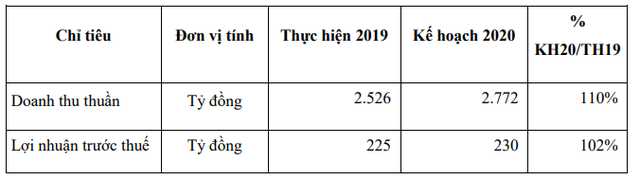 Bột giặt LIX: Kế hoạch lãi 230 tỷ đồng năm 2020, chia cổ tức năm 2019 tỷ lệ 35% - Ảnh 2.