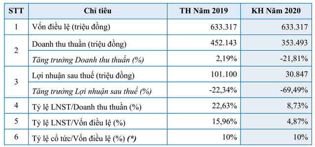 Superdong Kiên Giang (SKG) đẩy mạnh kinh doanh phà cao tốc, đặt kế hoạch lợi nhuận năm 2020 giảm gần 70% bởi ảnh hưởng Covid-19 - Ảnh 1.