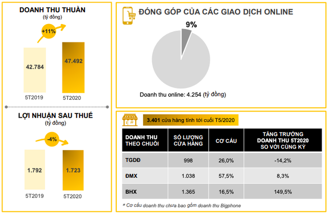 Thế giới Di động (MWG): Tháng 5 hồi phục với lãi ròng đạt 382 tỷ đồng, mỗi ngày mở mới 4 cửa hàng Bách Hóa Xanh - Ảnh 2.