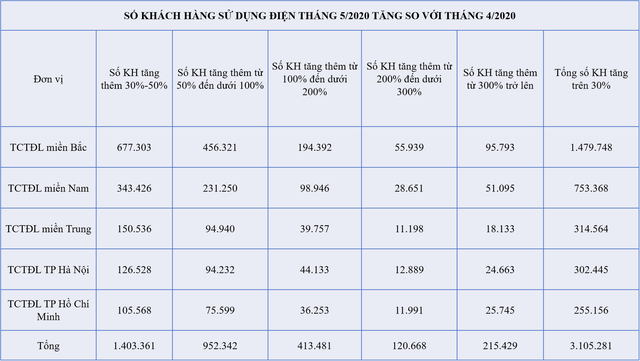 EVN: Nắng nóng kéo dài khiến 1 triệu hộ dùng điện cao gấp rưỡi tháng trước - Ảnh 1.