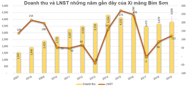 Xi măng Bỉm Sơn (BCC): Kế hoạch lãi trước thuế 155 tỷ đồng năm 2020, trình phương án phát hành 13 triệu cổ phiếu trả cổ tức - Ảnh 1.