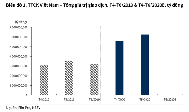 Cổ phiếu Công ty chứng khoán: Triển vọng tích cực từ KQKD quý 2? - Ảnh 2.