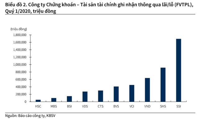 Cổ phiếu Công ty chứng khoán: Triển vọng tích cực từ KQKD quý 2? - Ảnh 3.