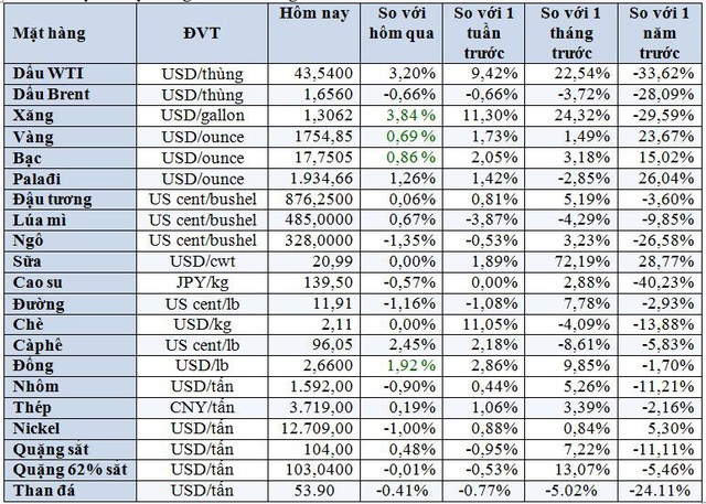 Thị trường ngày 23/6: Giá dầu tăng 2%, vàng tăng lên cao nhất 1 tháng - Ảnh 1.