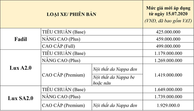 VinFast sắp tăng giá xe cao nhất hơn 75 triệu đồng - Ảnh 1.