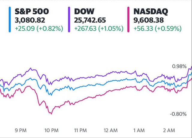 Bất chấp làn sóng biểu tình, Dow Jones vẫn tăng hơn 200 điểm, S&P 500 cao hơn 40% so với mức thấp hồi tháng 3  - Ảnh 1.