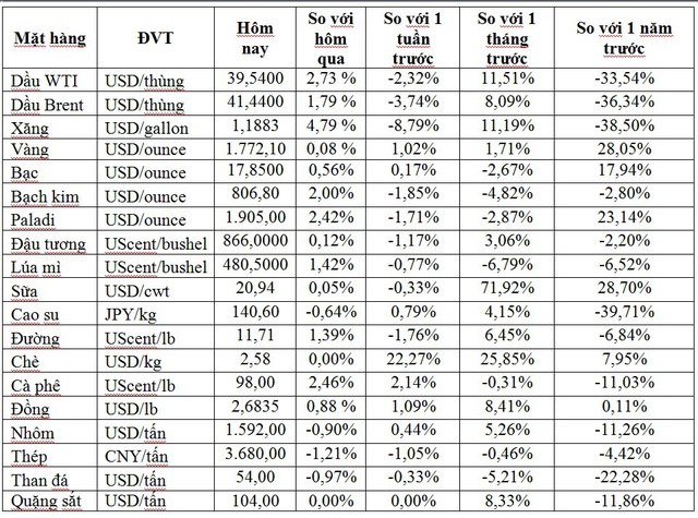 Thị trường ngày 30/6: Giá dầu tăng, vàng gần mức cao nhất 8 năm - Ảnh 1.