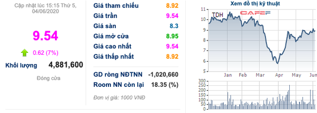 Thuduc House (TDH): Sẽ bán hết 49% vốn tại Chợ Nông sản Thủ Đức ngay trong tháng 6, cổ phiếu kịch trần - Ảnh 1.