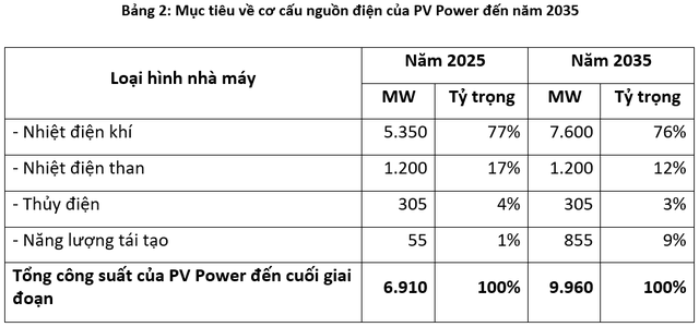 PV Power đặt kế hoạch lãi trước thuế gần 2.200 tỷ đồng trong năm 2020, tăng mạnh tỷ trọng năng lượng tái tạo vào năm 2035 - Ảnh 1.