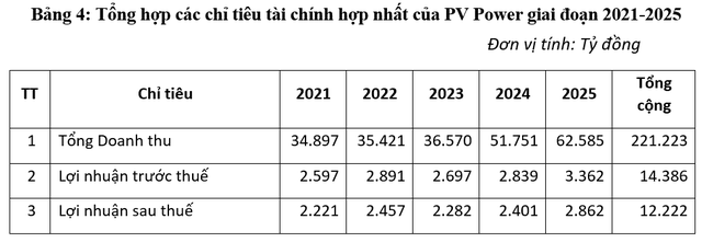 PV Power đặt kế hoạch lãi trước thuế gần 2.200 tỷ đồng trong năm 2020, tăng mạnh tỷ trọng năng lượng tái tạo vào năm 2035 - Ảnh 2.