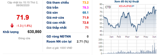 Đại diện Kusto: Chúng tôi không thâu tóm Coteccons - Ảnh 2.