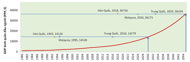 Việt Nam cần tăng trưởng bao nhiêu để đạt mục tiêu về GDP bình quân đầu người vào các năm 2030, 2045 và đuổi kịp một số nước? - Ảnh 3.