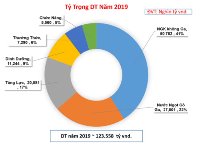 Đằng sau cái bắt tay với Vinamilk: Kido định hướng đi sâu hơn vào ngành hàng thiết yếu với thương hiệu nước Vibev, quý 3 cũng quay về mảng bánh kẹo - Ảnh 2.