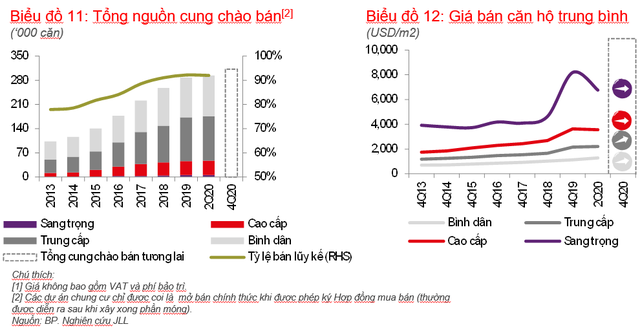 Giá căn hộ chung cư tại TPHCM tiếp tục tăng bất chấp tình hình kinh tế chưa ổn định - Ảnh 1.