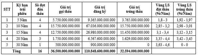 Tiền đổ mạnh vào kênh trái phiếu: Lãi suất TPCP 10 năm xuống 3%/năm, lượng đặt mua vẫn gấp 4 lần lượng bán - Ảnh 1.