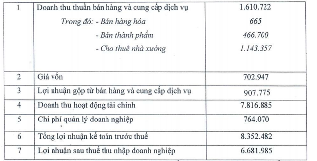 Chế tạo Biến thế và vật liệu điện Hà Nội (BTH) lãi quý 2 tăng 81% so với cùng kỳ - Ảnh 1.