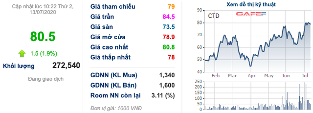 Coteccons trúng thầu 5 dự án với tổng giá trị gần 3.200 tỷ đồng - Ảnh 1.