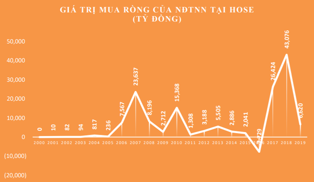 Chất lượng nhà đầu tư trên TTCK Việt Nam đã thay đổi ra sao sau 20 năm giao dịch? - Ảnh 4.