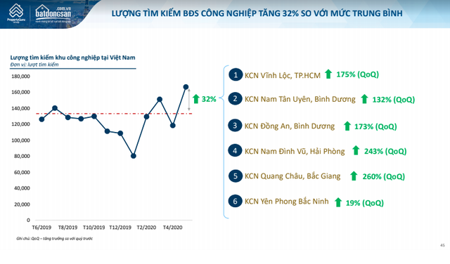 BĐS công nghiệp Bắc Giang bứt phá, dẫn đầu cả nước về mức độ quan tâm - Ảnh 1.