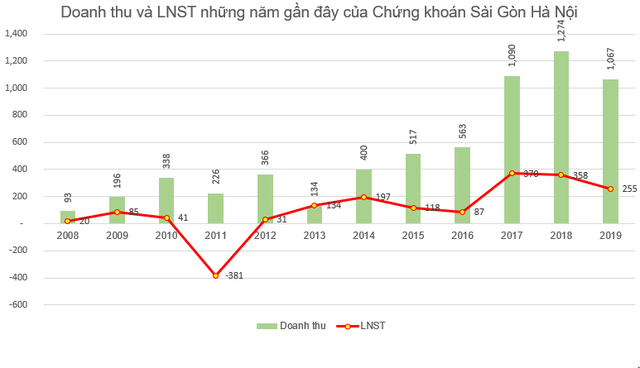 Chứng khoán Sài Gòn Hà Nội (SHS) chi gần 250 tỷ đồng trả cổ tức năm 2019 - Ảnh 1.