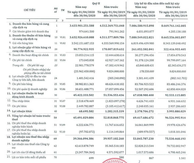 SMC: 6 tháng lãi 54 tỷ đồng giảm 28% so với cùng kỳ - Ảnh 1.