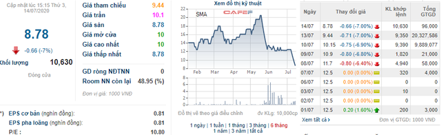Cổ phiếu SMA giảm sàn 4 phiên liên tiếp, cổ đông lớn Đầu tư VSD vẫn quyết định thoái hết vốn - Ảnh 1.