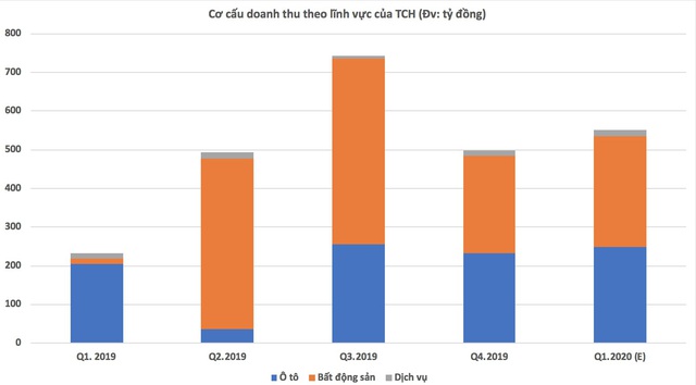 TCH: Doanh thu quý 1 niên độ 2020-2021 ước tăng trưởng 139%, nguồn thu bất động sản tiếp tục chiếm trên 50% - Ảnh 1.