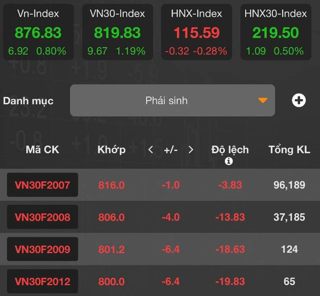 [Nhịp đập phái sinh phiên 16/07] Long-Short tranh đấu trong phiên đáo hạn - Ảnh 2.