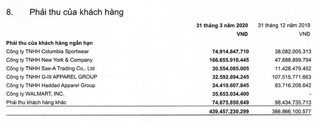 Khách hàng lớn nhất của May Sông Hồng tại Mỹ nộp đơn bảo hộ phá sản - Ảnh 1.