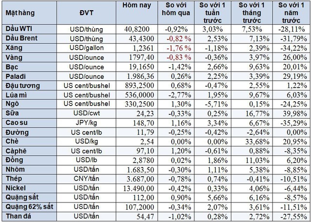 Thị trường ngày 17/7: Giá dầu giảm, vàng tuột mốc 1.800 USD, giá thịt lợn lên cao nhất 10 năm - Ảnh 1.