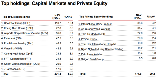 VinaCapital bán ròng hơn 1.800 tỷ đồng cổ phiếu niêm yết, dồn tiền vào mảng private equity - Ảnh 3.