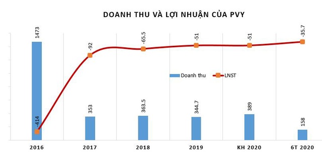 PV Shipyard: Quý 2/2020 tiếp tục báo lỗ thêm 9 tỷ đồng - Ảnh 1.