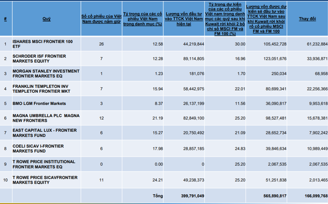 Gần 170 triệu USD từ các quỹ Frontier Markets có thể đổ thêm vào chứng khoán Việt Nam trong nửa cuối năm - Ảnh 1.