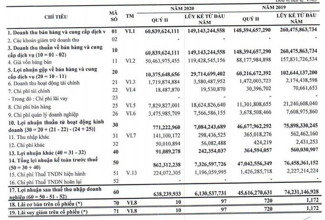 Superdong Kiên Giang (SKG): Quý 2 lãi vỏn vẹn 634 triệu đồng - thấp nhất trong lịch sử hoạt động - Ảnh 1.