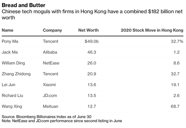 Nhà giàu Hồng Kông tìm cách tháo chạy, tỷ phú đại lục vẫn ồ ạt kéo đến và kiếm được 20 tỷ USD tại đây  - Ảnh 1.