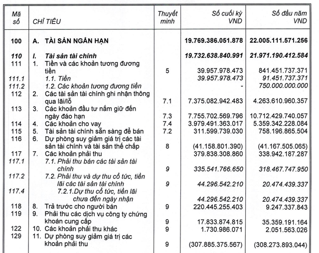 Công ty mẹ SSI đạt 652 tỷ đồng LNTT trong quý 2, tăng 172% so với cùng kỳ - Ảnh 2.