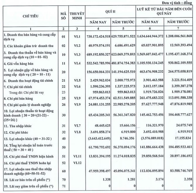 Bột giặt Lix (LIX): Doanh thu tăng chậm lại, quý 2 báo lãi 48 tỷ đồng tăng 7% so với cùng kỳ - Ảnh 1.